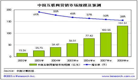 網絡營銷――互聯網的未來趨勢