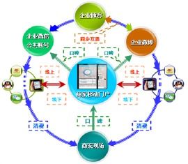 移動一銷通的基本架構與互聯網銷售應用